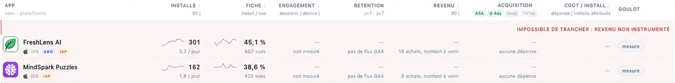 Impossible to judge: revenue not instrumented